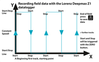 Lorenz DEEPMAX Z1 Datenlogger 07.0-fiel-data-kl